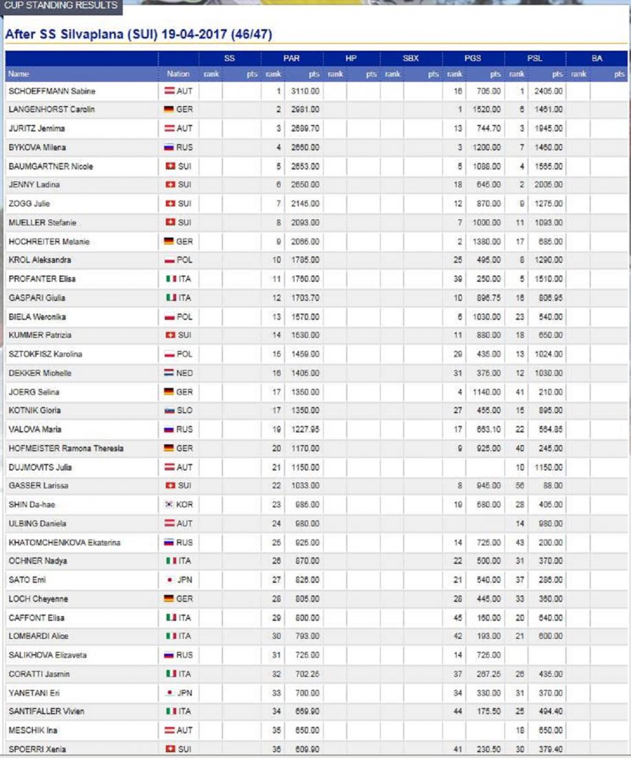 Gesamtwertung SB-Europacup 2016/2017
