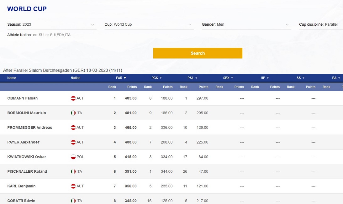 Gesamtwertung des Snowboard-Weltcups (Parallel) 2022/2023